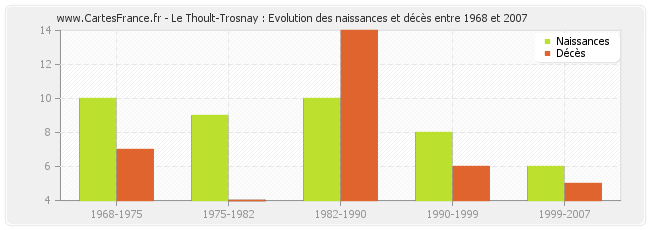 Le Thoult-Trosnay : Evolution des naissances et décès entre 1968 et 2007